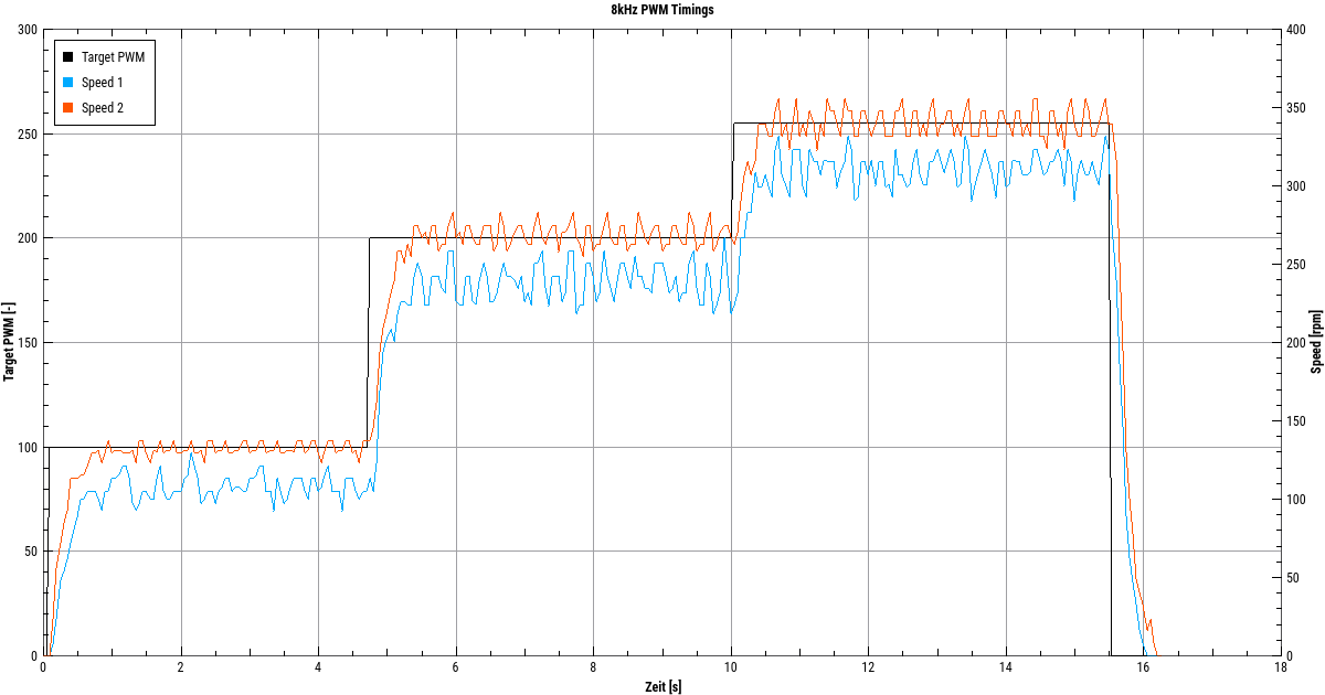 auriga encoder speed 8kHz PWM timer one belt