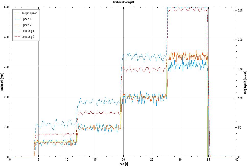 auriga encoder speed 8kHz RPM controlled