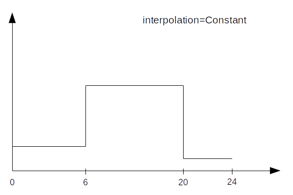 ScheduleDailyCycleConstant