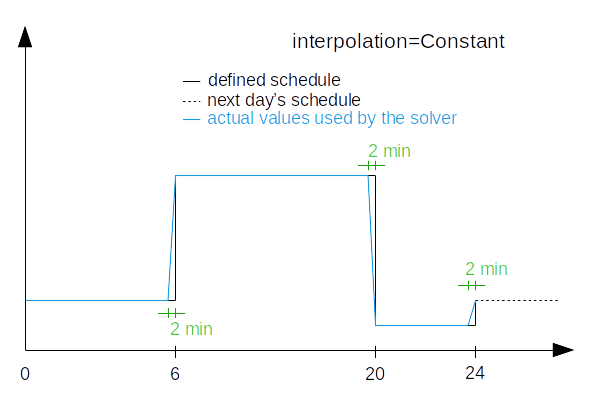 ScheduleDailyCycleConstant actual