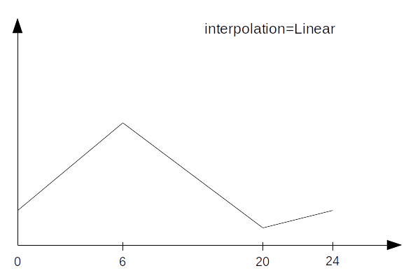 ScheduleDailyCycleLinear