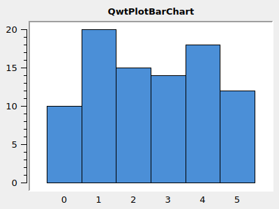 BarPlot 1 xAxis