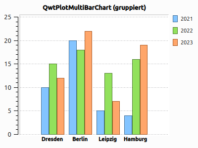 MultiBarPlot grouped