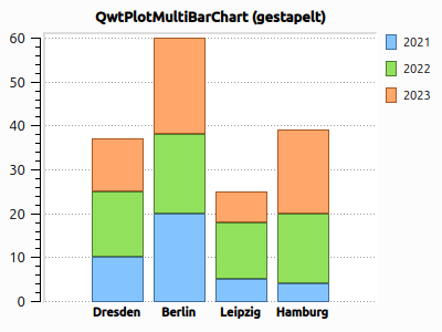MultiBarPlot stacked