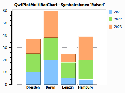 MultiBarPlot stackedRaised