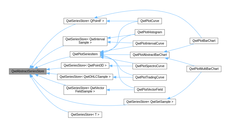 QwtAbstractSeriesStore class hierarchy