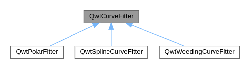 QwtCurveFitter class hierarchy