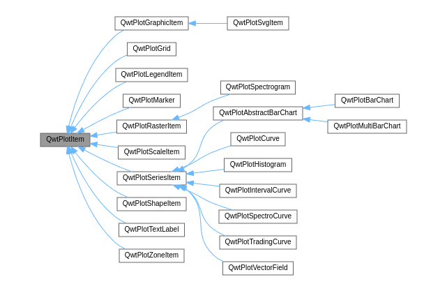 QwtPlotItem class hierarchy