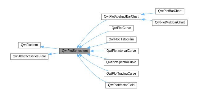 QwtPlotSeriesItem class hierarchy
