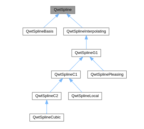 QwtSpline class hierarchy