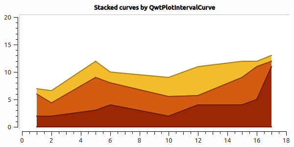 StackedCurveByIntervalCurve