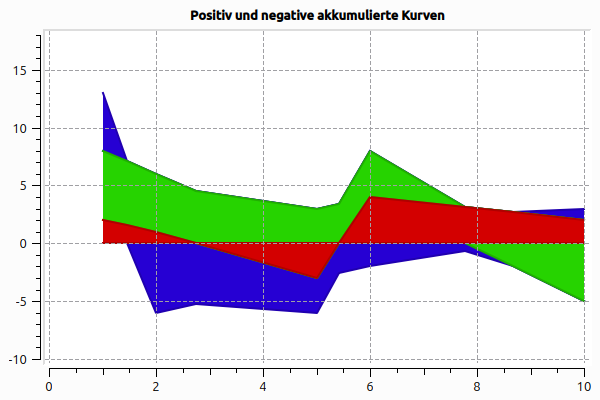 StackedCurve accumulated