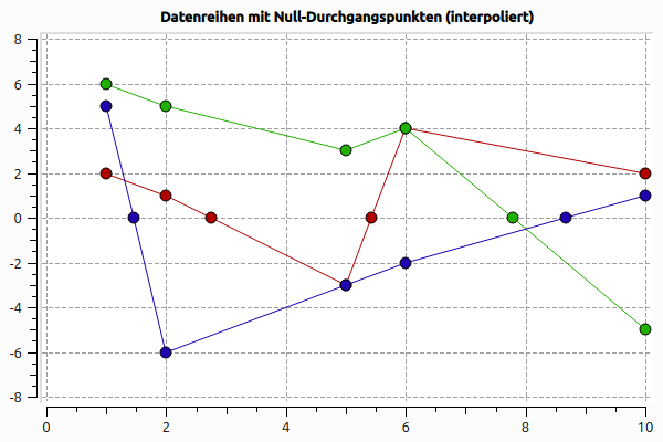 StackedCurve withZeroCrossings