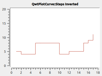 PlotCurves StyleStepsInverted
