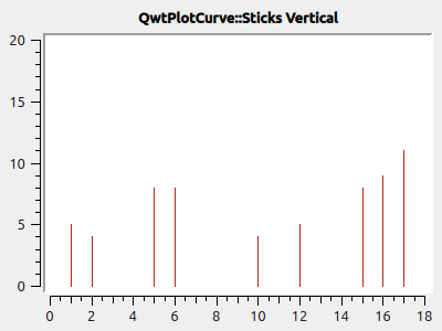 PlotCurves StyleSticksVertical